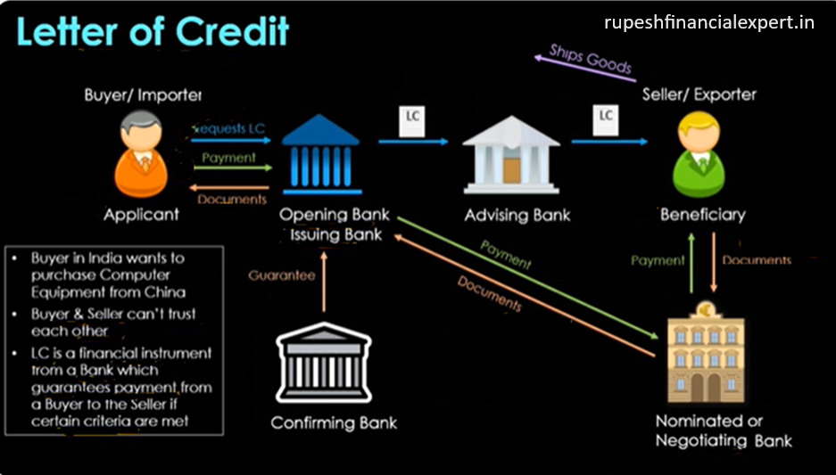 Letter of Credit (LC)