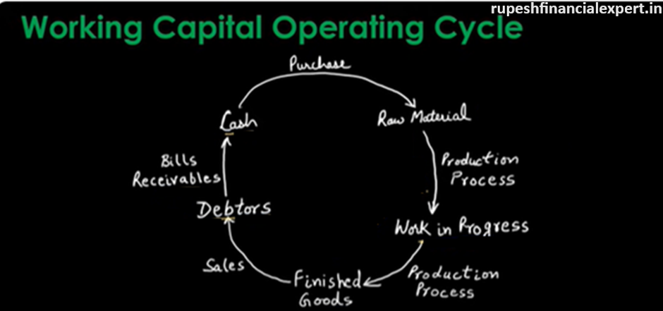 Working Capital Management