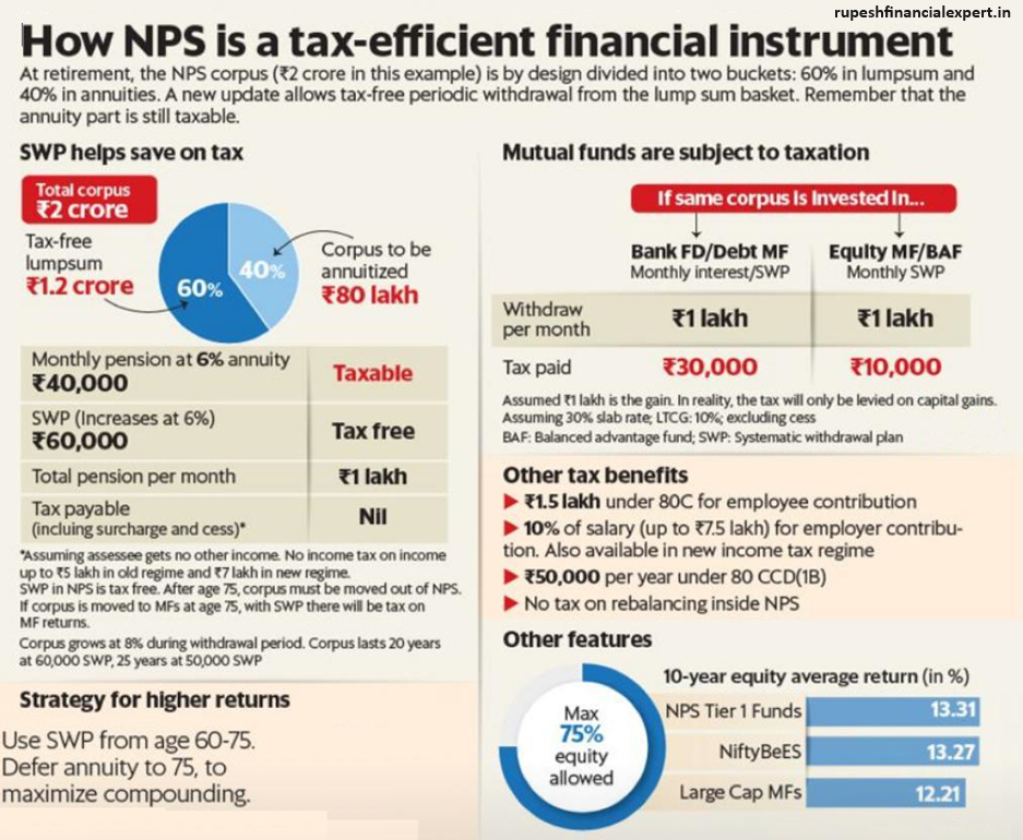 National Pension System 
NPS Calculation 