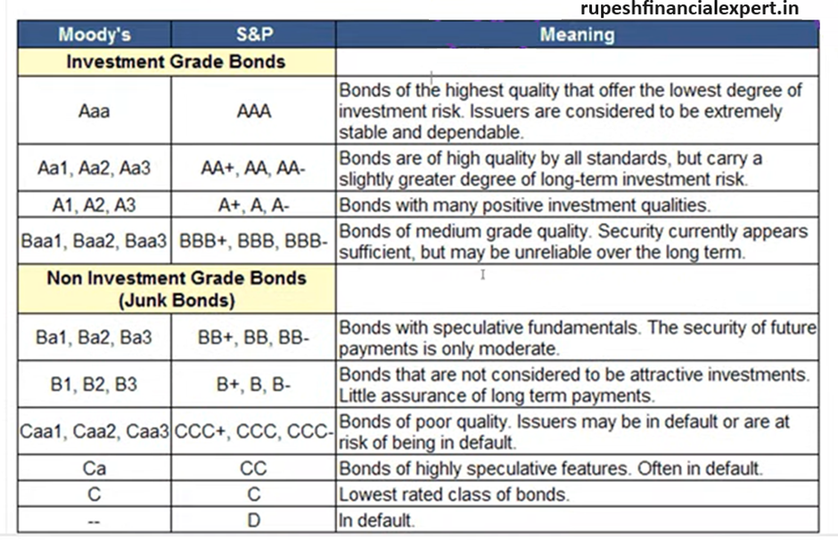 Credit Rating