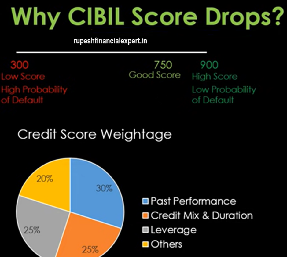 Improve CIBIL Score