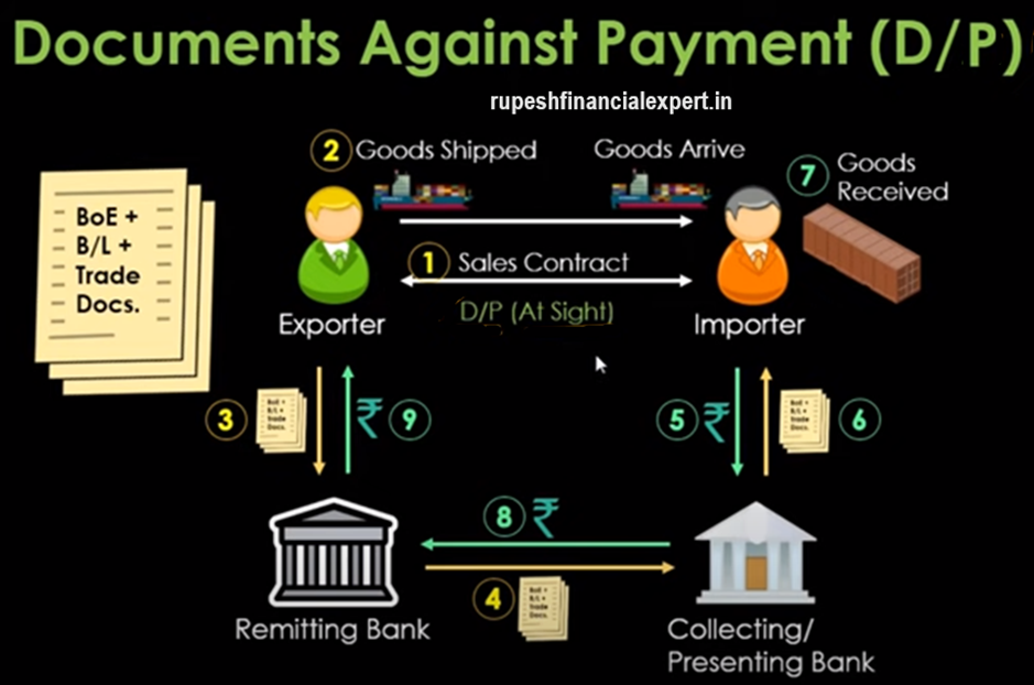 Documents Against Acceptance (D/A) vs. Documents Against Payment (D/P)