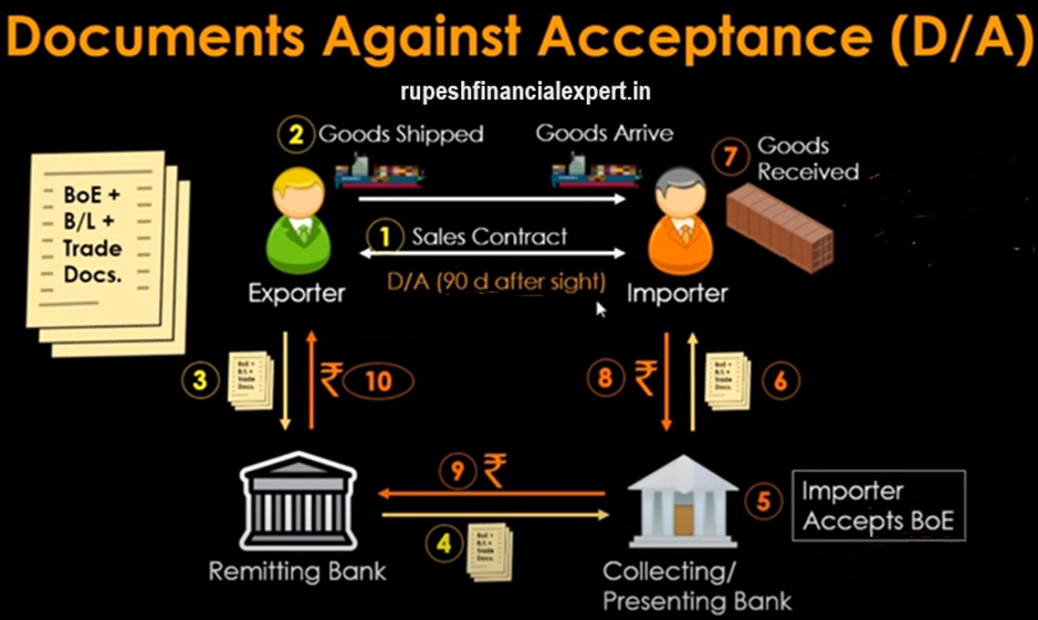 Documents Against Acceptance (D/A) vs. Documents Against Payment (D/P)