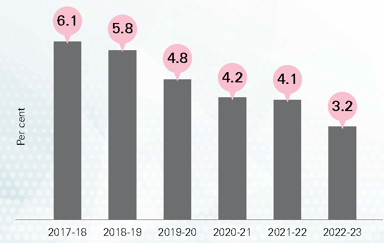 Union Budget 2024-25, Key highlights