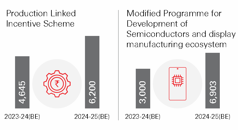 Union Budget 2024-25, Key highlights