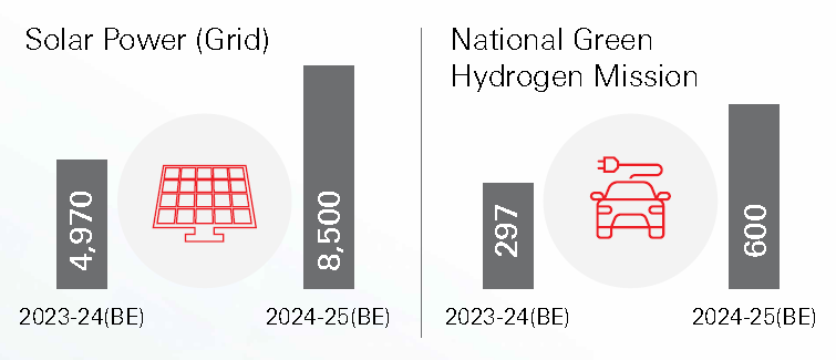 Union Budget 2024-25, Key highlights