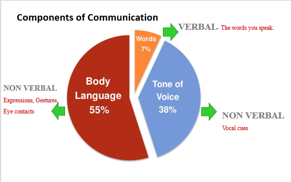 Communication