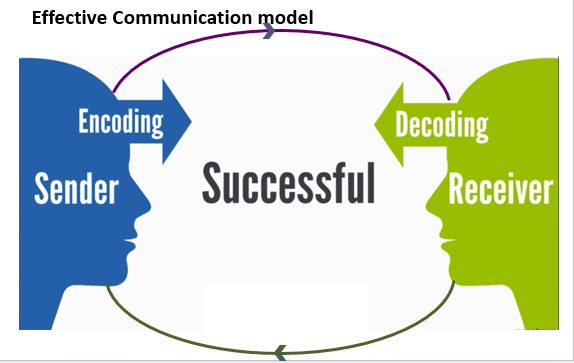 Communication