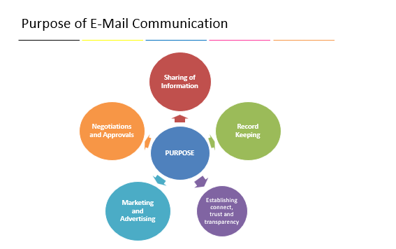 Communication