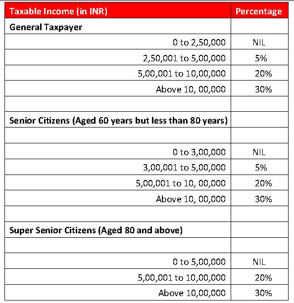 INCOME TAX - INVESTMENT PROOF VERIFICATION GUIDELINES – 2024-25