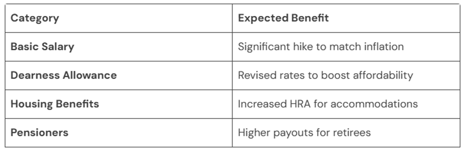 8th Pay Commission Approved: Government Employees