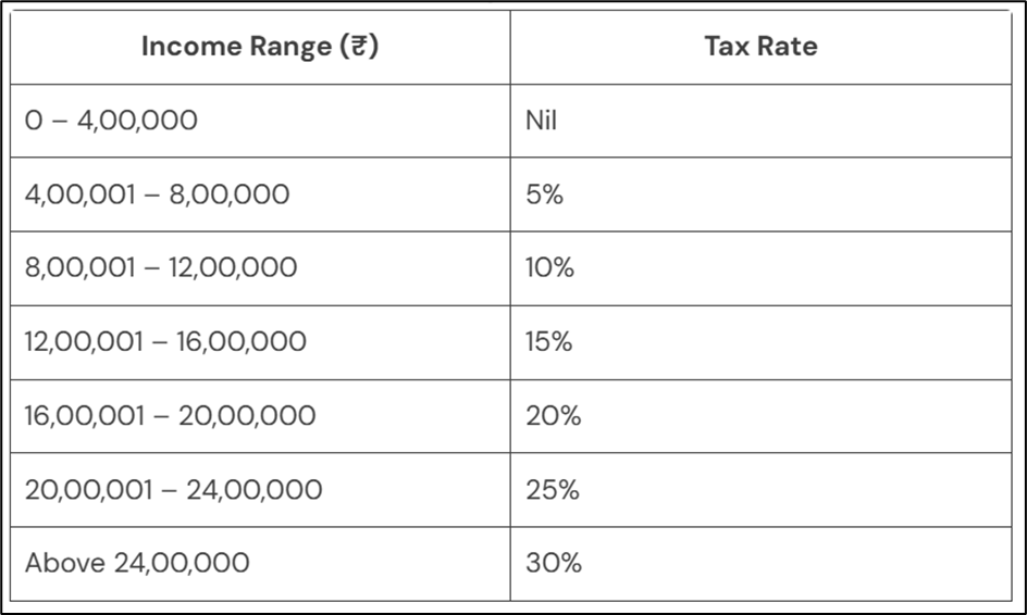 No Tax on ₹12.75 Lakh Income? Unveiling the Budget 2025 Secrets!