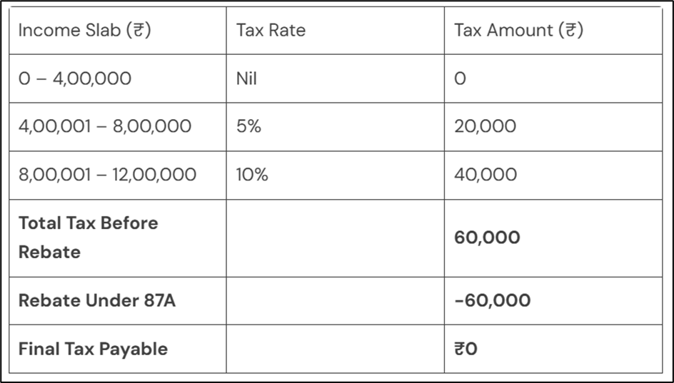 No Tax on ₹12.75 Lakh Income? Unveiling the Budget 2025 Secrets!