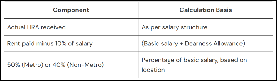 HRA Tax Benefits in 2025