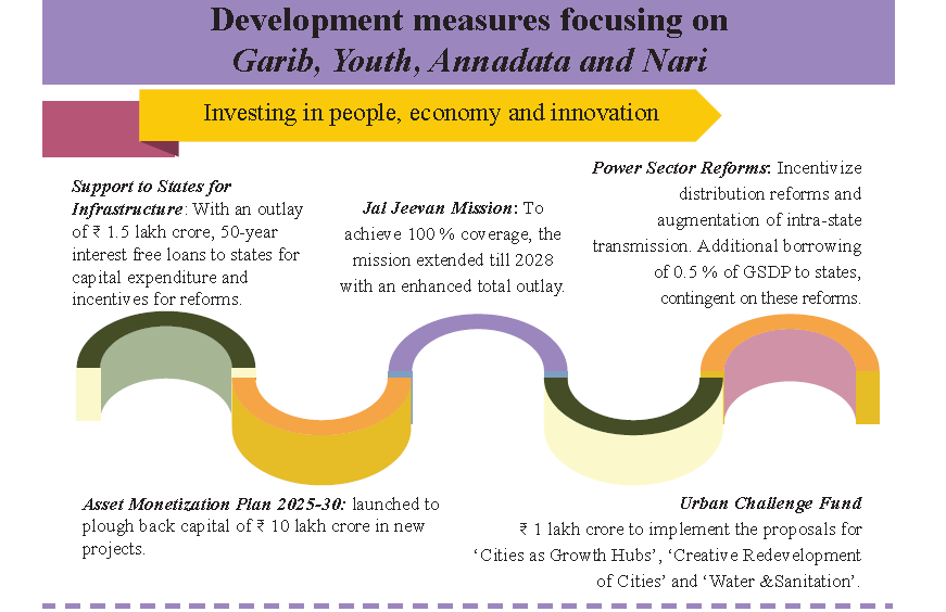 Budget 2025-2026: Key Features & Expectations