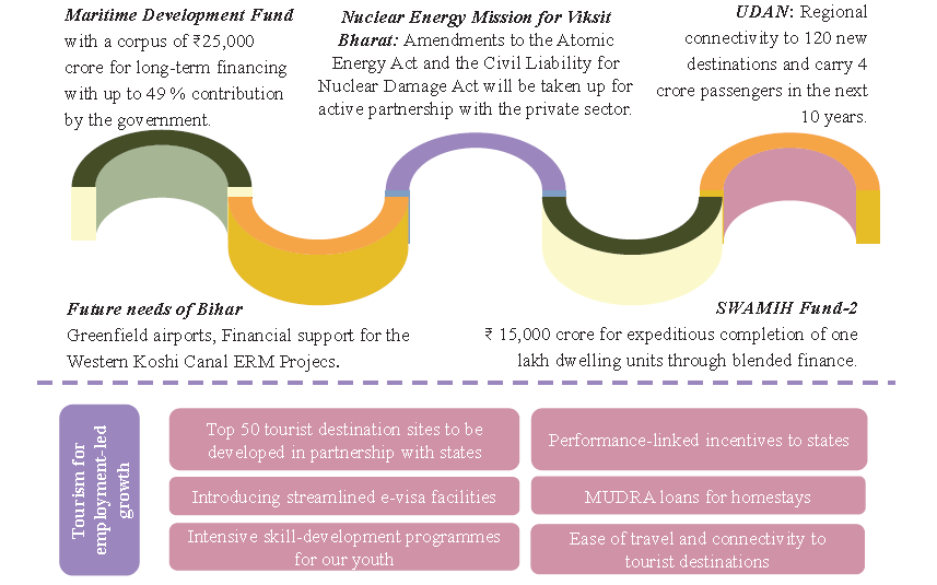 Budget 2025-2026: Key Features & Expectations