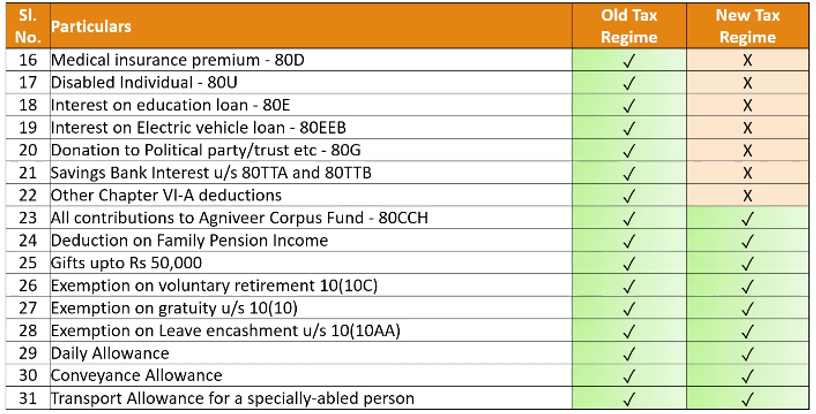 OLD TAX REGIME vs. NEW TAX REGIME - INDIVIDUALS -FY-24-25