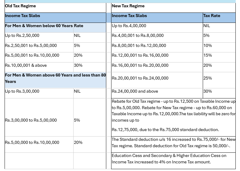 India Income Tax FY 2025-26: Old & New Tax Regime - Key Facts