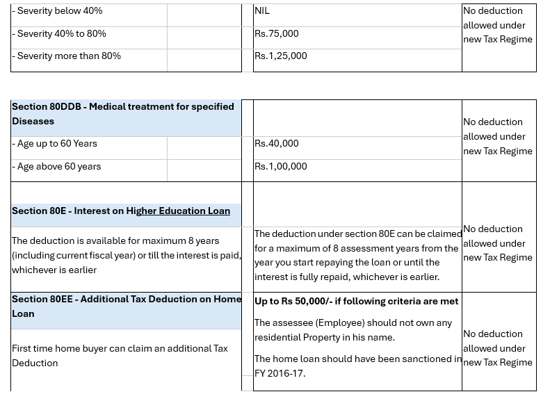 India Income Tax FY 2025-26: Old & New Tax Regime - Key Facts